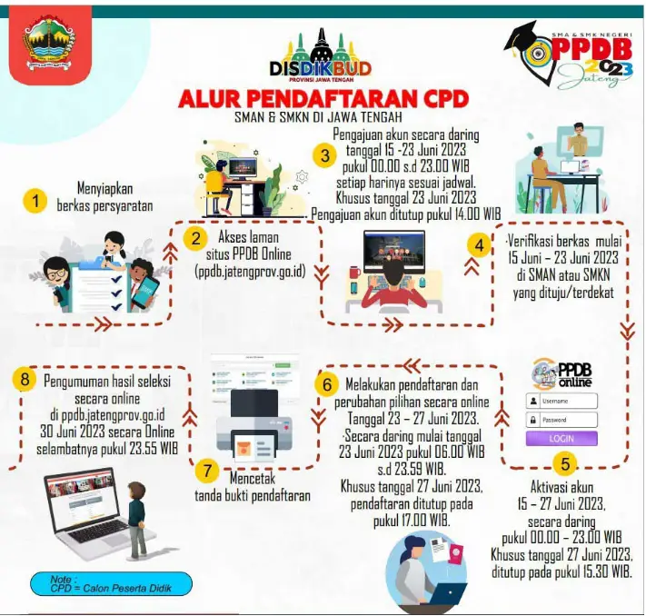 Ppdb.jatengprov.go.id Login & Helpful Guide To Ppdb.jatengprov.go.id